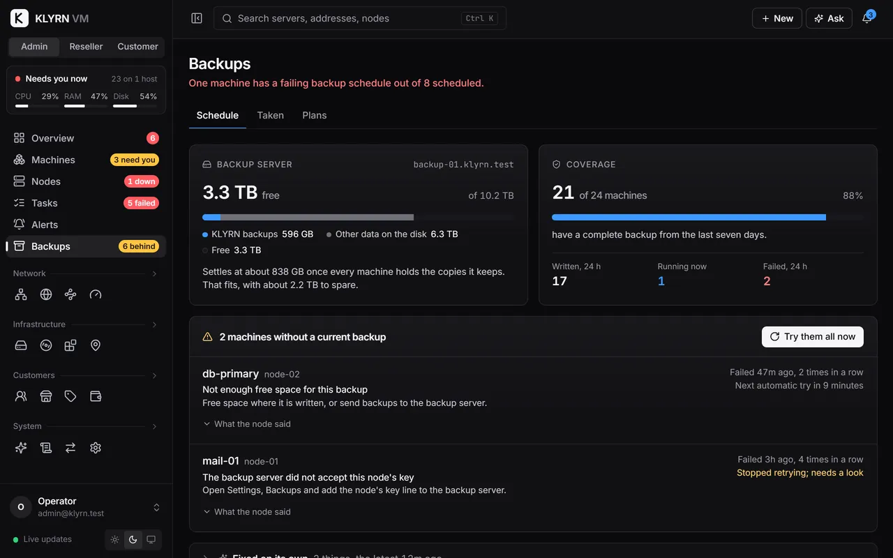 Backups: one machine has a failing backup schedule out of 8 scheduled. The backup server has 3.3 TB free of 10.2 TB. Coverage is 21 of 24 machines, 88%. Two machines without a current backup are listed with their reasons: not enough free space, and a backup server that did not accept the node's key.