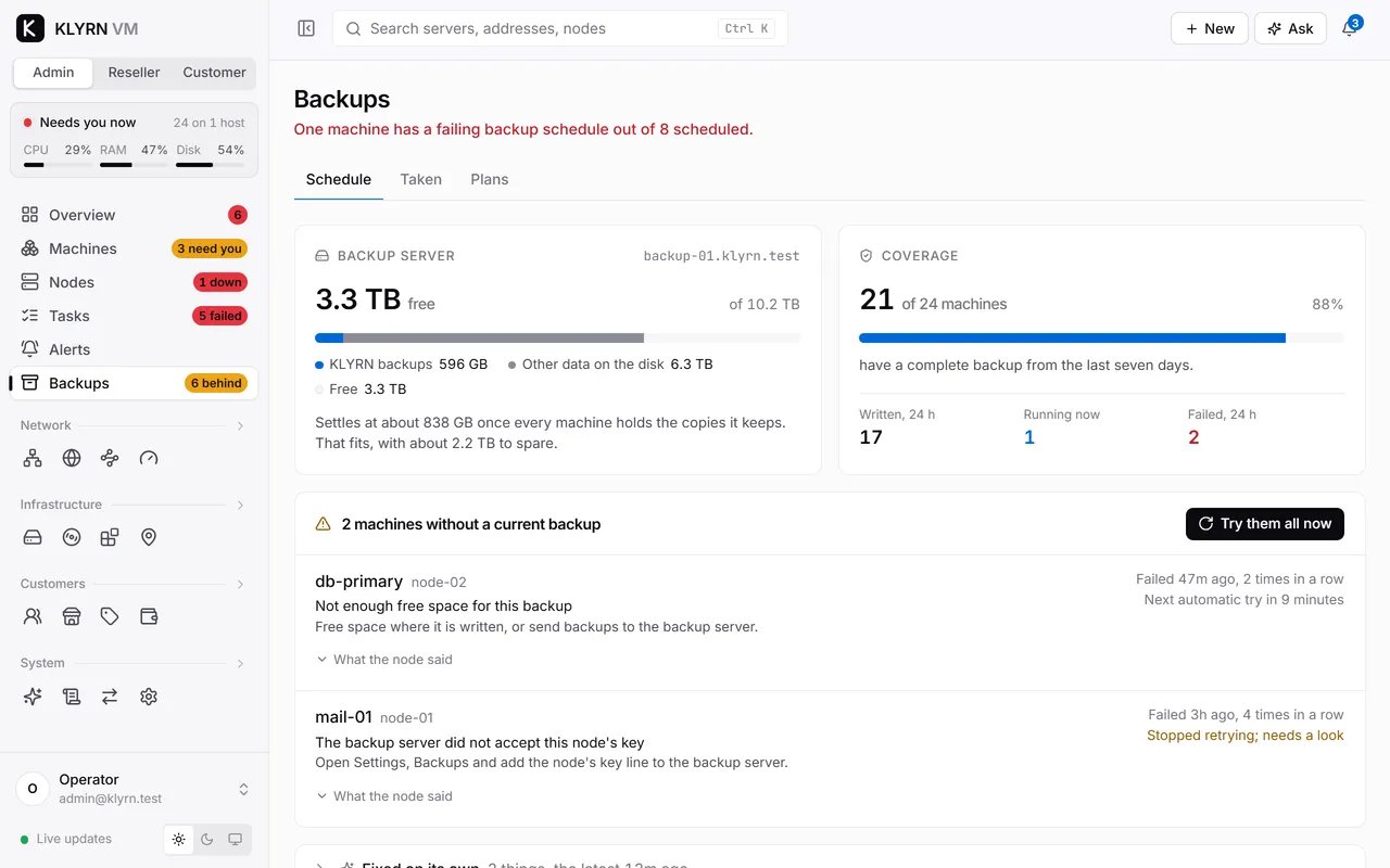 Backups: one machine has a failing backup schedule out of 8 scheduled. The backup server has 3.3 TB free of 10.2 TB. Coverage is 21 of 24 machines, 88%. Two machines without a current backup are listed with their reasons: not enough free space, and a backup server that did not accept the node's key.