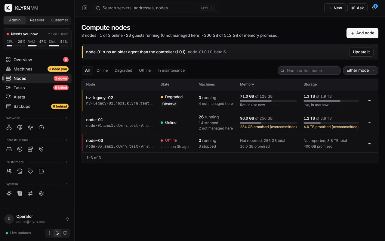 Compute nodes: 3 nodes, 1 of 3 online, 26 guests running. hv-legacy-02 in Roubaix is degraded and in observe mode with 4 machines not managed here. node-01 in Amsterdam is online with 26 running and 284 GB of memory promised, marked overcommitted. node-03 is offline, last seen 3 hours ago, its memory not reported.