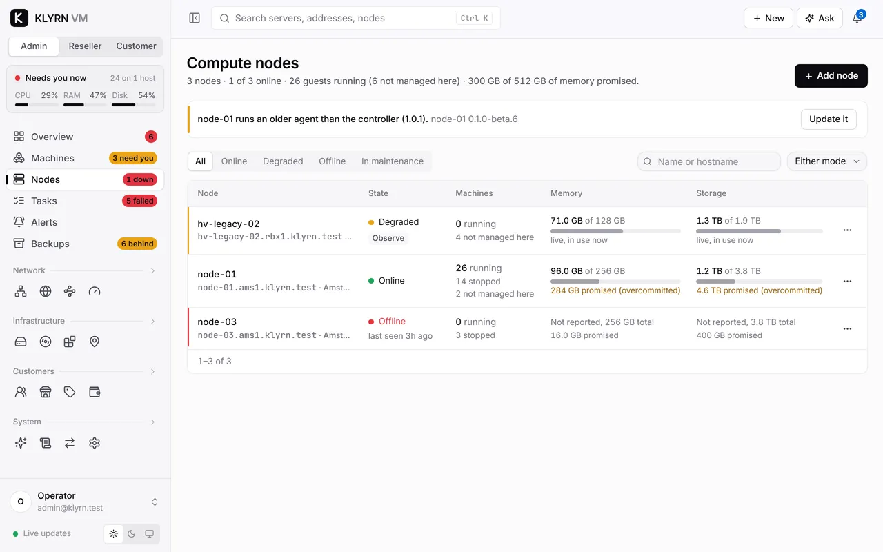 Compute nodes: 3 nodes, 1 of 3 online, 26 guests running. hv-legacy-02 in Roubaix is degraded and in observe mode with 4 machines not managed here. node-01 in Amsterdam is online with 26 running and 284 GB of memory promised, marked overcommitted. node-03 is offline, last seen 3 hours ago, its memory not reported.